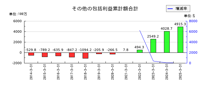 共栄タンカーのその他の包括利益累計額合計の推移