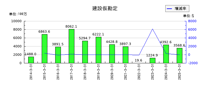 共栄タンカーの建設仮勘定の推移