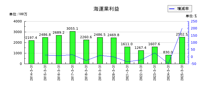 共栄タンカーの海運業利益の推移