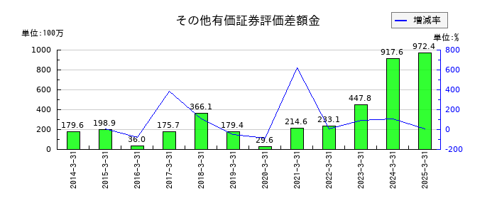 共栄タンカーのその他有価証券評価差額金の推移