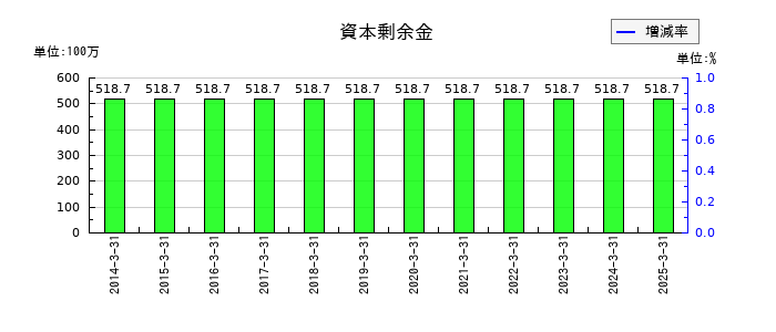 共栄タンカーの資本剰余金の推移