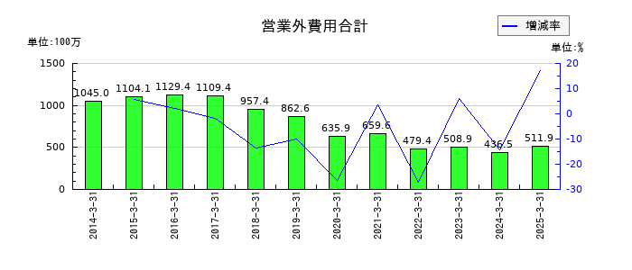 共栄タンカーの営業外費用合計の推移