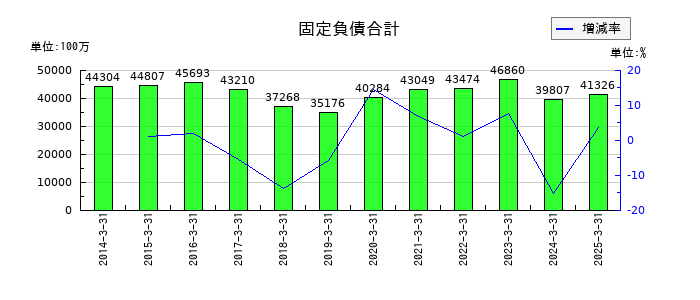 共栄タンカーの固定負債合計の推移