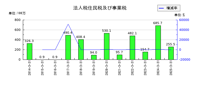 共栄タンカーの法人税住民税及び事業税の推移