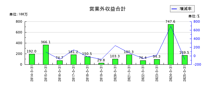 共栄タンカーの営業外収益合計の推移