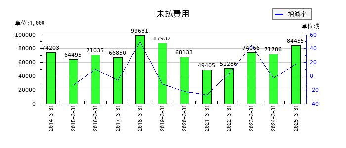 共栄タンカーの未払費用の推移