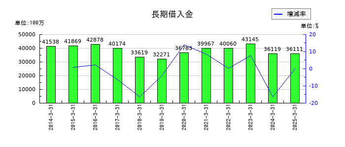 共栄タンカーの長期借入金の推移