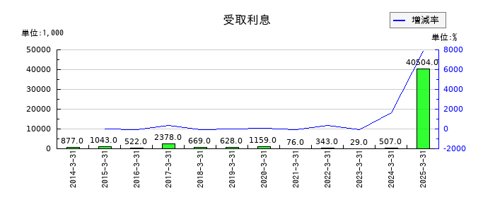 共栄タンカーの受取利息の推移