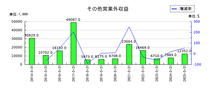 共栄タンカーのその他営業外収益の推移