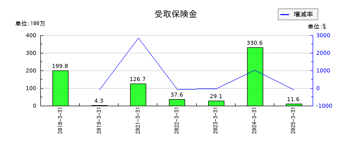 共栄タンカーの受取保険金の推移