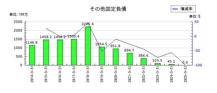共栄タンカーのその他固定負債の推移