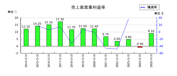 共栄タンカーの売上高営業利益率の推移