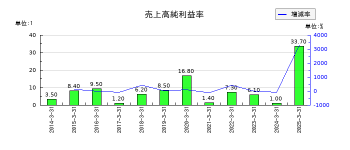 共栄タンカーの売上高純利益率の推移