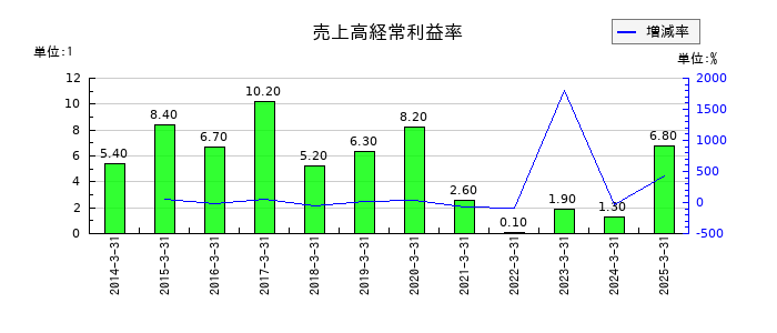 共栄タンカーの売上高経常利益率の推移