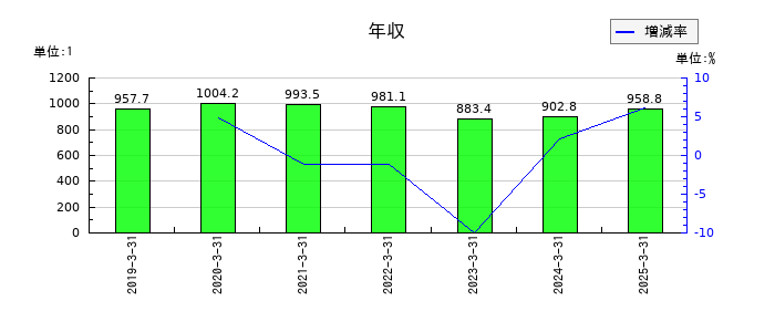 共栄タンカーの年収の推移