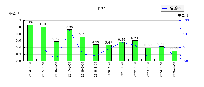 共栄タンカーのpbrの推移