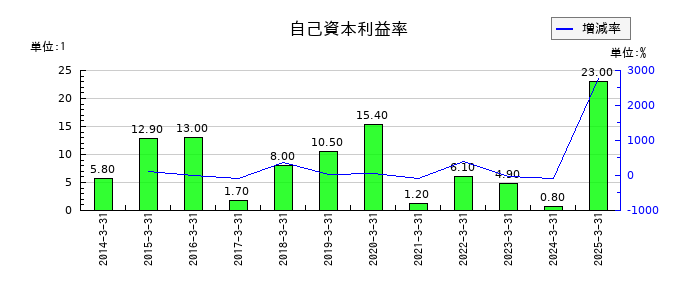 共栄タンカーの自己資本利益率の推移