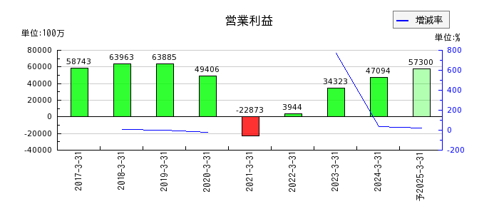九州旅客鉄道の通期の営業利益推移
