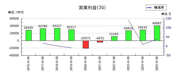 九州旅客鉄道の第2四半期の営業利益推移