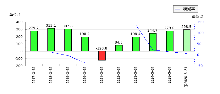 九州旅客鉄道のEPS(一株当たりの利益)推移