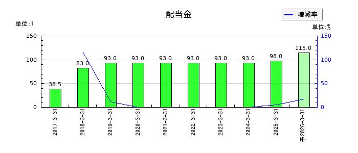 九州旅客鉄道の年間配当金推移