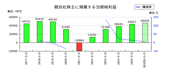 九州旅客鉄道の通期の純利益推移