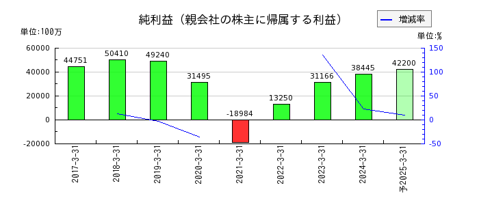 九州旅客鉄道の通期の純利益推移