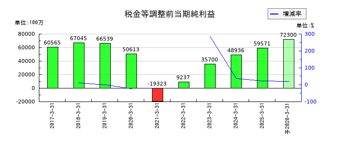 九州旅客鉄道の通期の経常利益推移