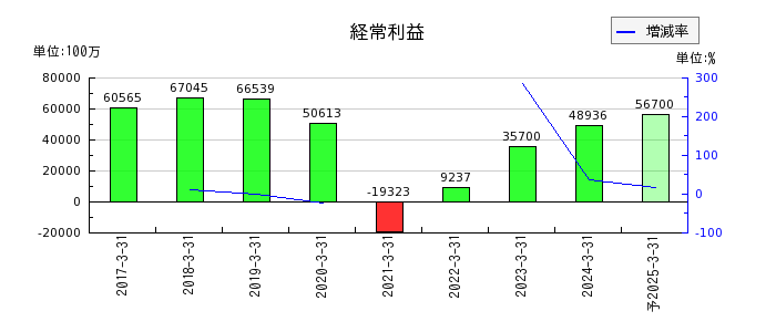 九州旅客鉄道の通期の経常利益推移