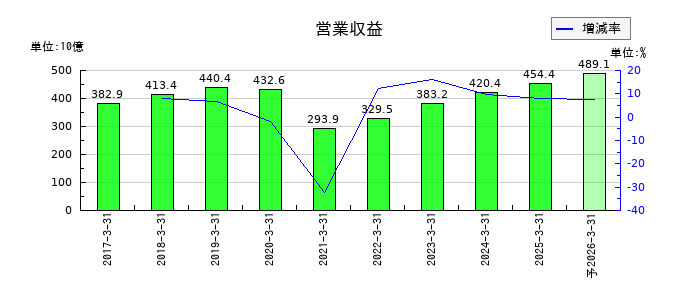 九州旅客鉄道の通期の売上高推移