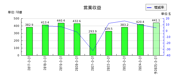 九州旅客鉄道の通期の売上高推移