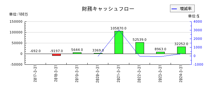 九州旅客鉄道の財務キャッシュフロー推移