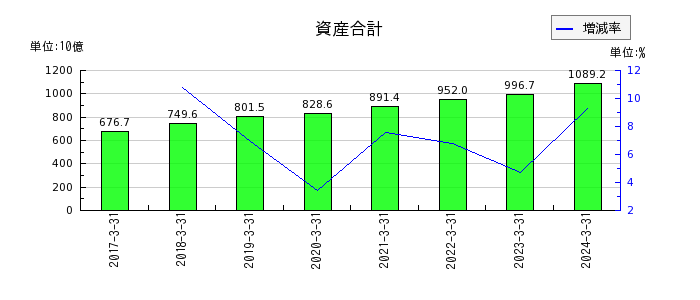 九州旅客鉄道の資産合計の推移