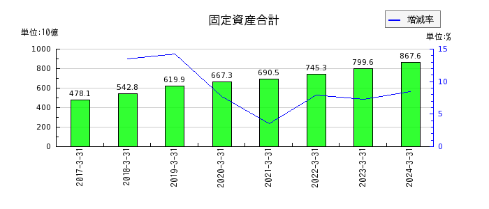 九州旅客鉄道の固定資産合計の推移