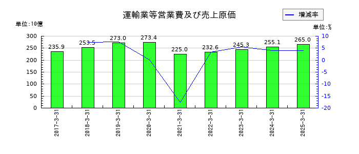 九州旅客鉄道の運輸業等営業費及び売上原価の推移