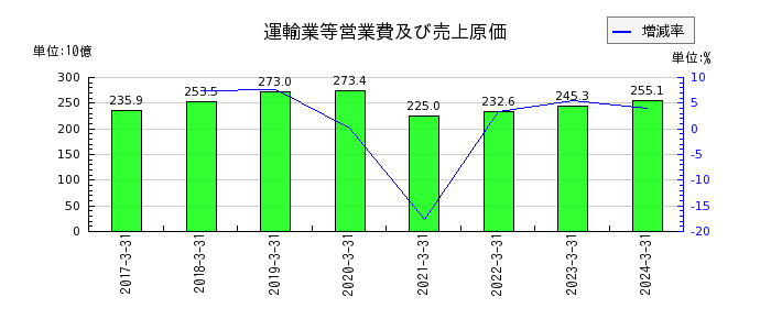 九州旅客鉄道の運輸業等営業費及び売上原価の推移