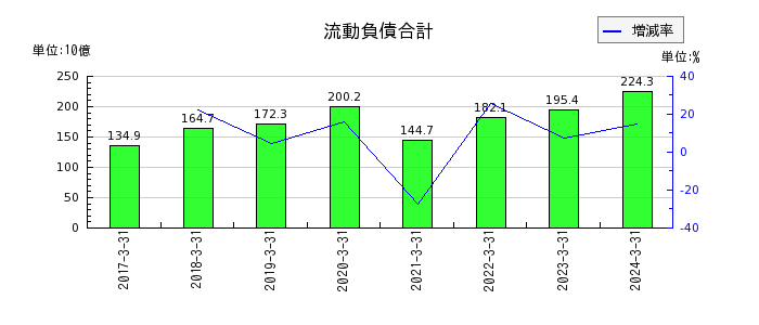 九州旅客鉄道の流動資産合計の推移
