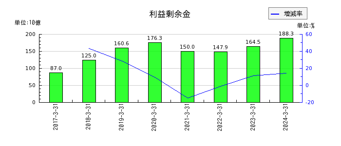 九州旅客鉄道の利益剰余金の推移