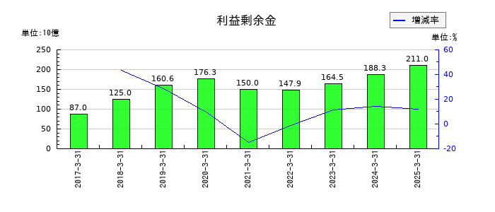 九州旅客鉄道の利益剰余金の推移