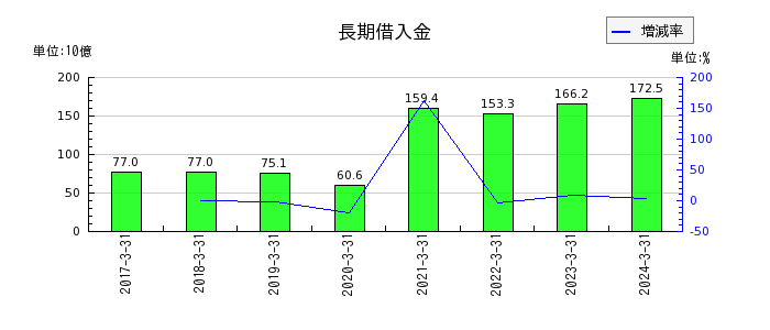 九州旅客鉄道の長期借入金の推移