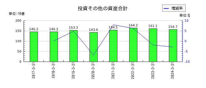 九州旅客鉄道の投資その他の資産合計の推移