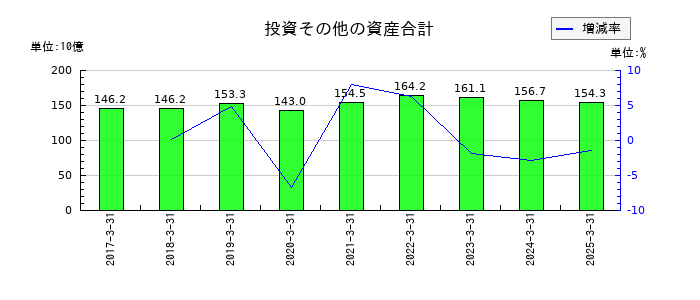 九州旅客鉄道の投資その他の資産合計の推移