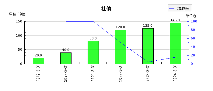 九州旅客鉄道の社債の推移