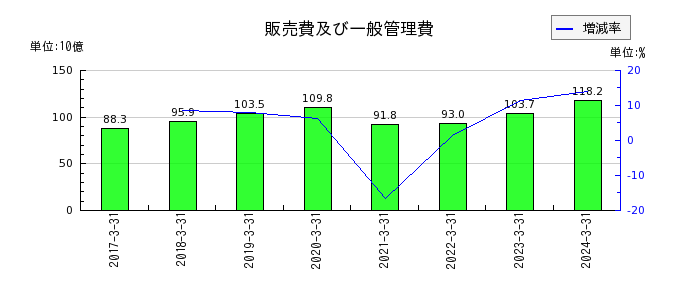 九州旅客鉄道の販売費及び一般管理費の推移