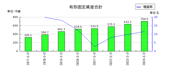 九州旅客鉄道の有形固定資産合計の推移