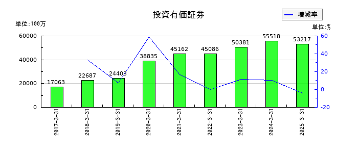 九州旅客鉄道の投資有価証券の推移