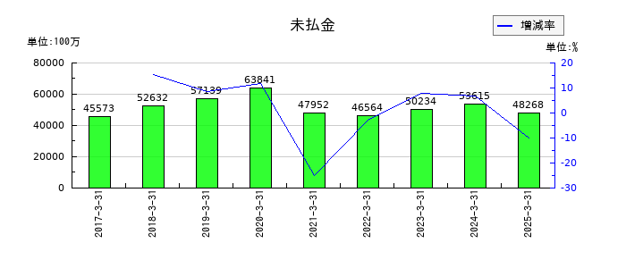 九州旅客鉄道の未払金の推移