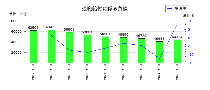 九州旅客鉄道の退職給付に係る負債の推移