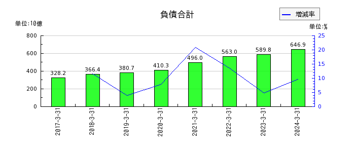 九州旅客鉄道の負債合計の推移