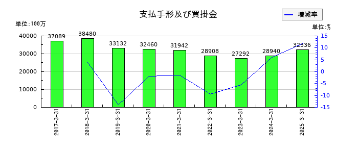 九州旅客鉄道の支払手形及び買掛金の推移